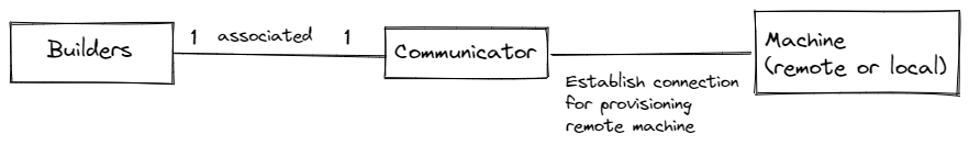 BuilderCommunicatorsRemoteMachine.png